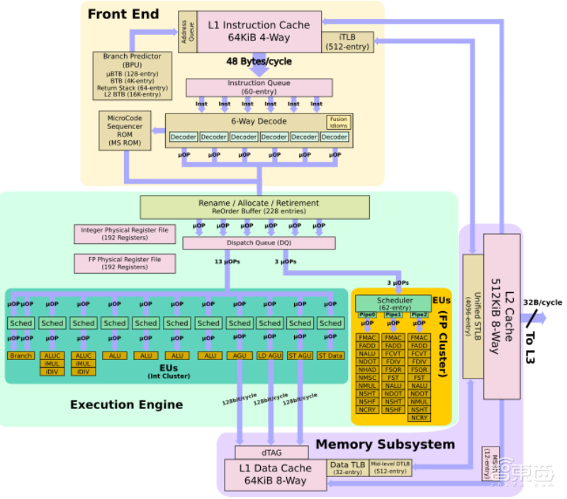 让三星Exynos 990性能提升20%的背后,你所不了解的M5核心细节