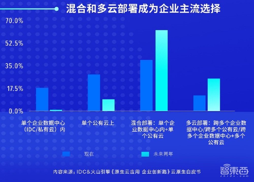 火山引擎联合IDC发布云原生白皮书,公布最新产品矩阵