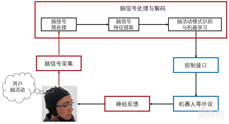 脑机接口破圈医疗!对五种疾病或有奇效,难怪马斯克吹爆 | 智东西内参