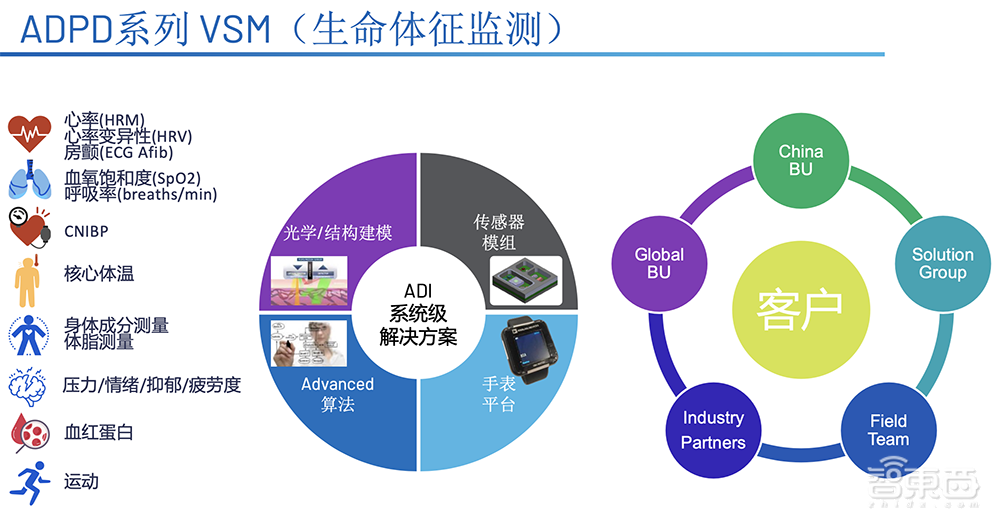 让智能手表健康监测更精准!ADI打造多模式传感器前端,将医疗级别引入消费端