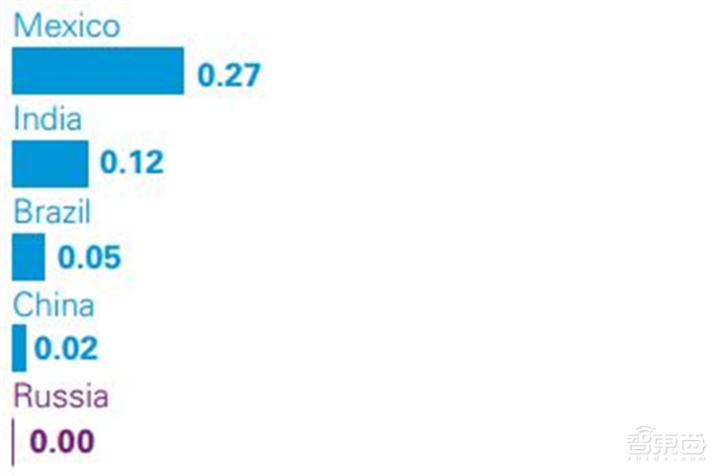 深度解读毕马威2019自动驾驶成熟度指数【附下载】| 智东西内参