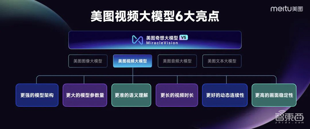 能落地的AI视频产品来了!分分钟创作AI短片,自带配音和音效,美图奇想大模型V5发布