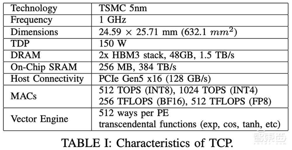 大模型芯片轰向Hot Chips顶会!架构创新巅峰对决,功耗比游戏显卡还低
