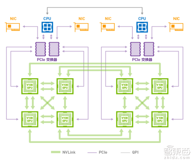 英伟达Tesla V100架构解读 30亿美元投入剑指AI【附下载】| 智东西内参