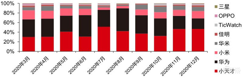 TWS耳机2.34亿副智能手表1.94亿只！干货数据还原四大IoT市场真相 | 智东西内参