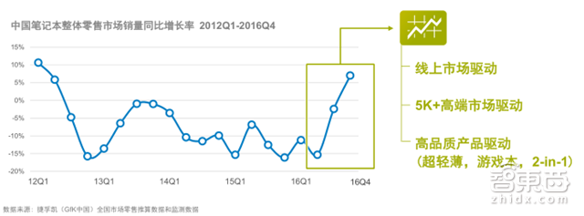 GFK中国2万亿3C市场报告 看懂土壕的消费世界【附下载】|智东西内参