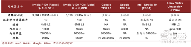 全球AI芯片投资版图公开！机会都在这五大场景【附下载】| 智东西内参