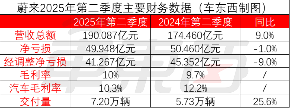 李斌剧透三款新车！蔚来四季度冲击月销5万辆，正全力提升产能