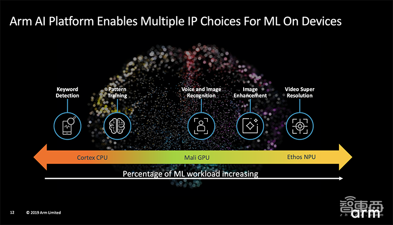 Arm芯片IP四弹连发!NPU/GPU/DPU全覆盖,猛攻多个细分市场