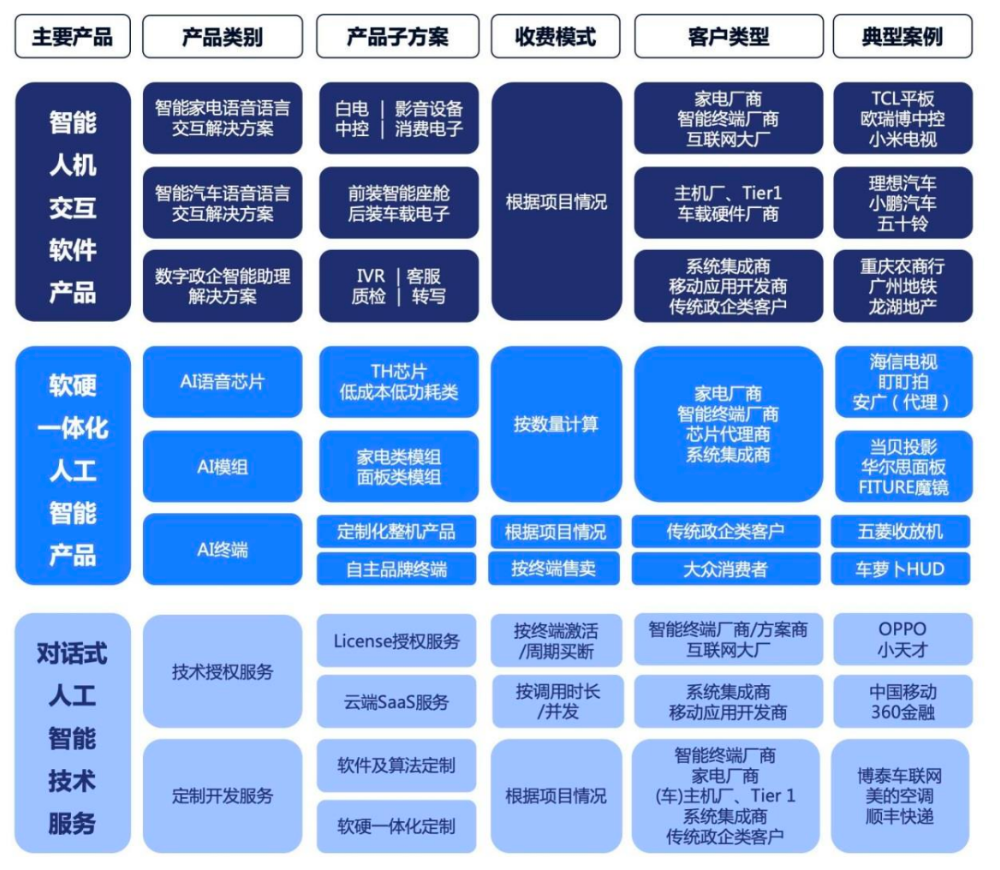 阿里投的語音AI“小巨人”重啟IPO！創(chuàng)業(yè)14年未脫虧損