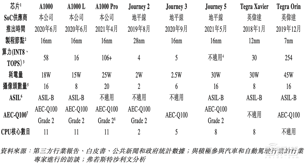 国产智驾芯片第一股上市！市值百亿，清华系再出半导体IPO