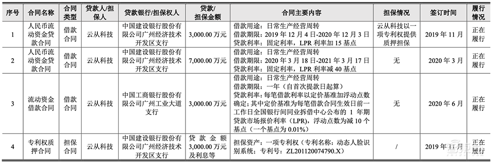 最年轻AI四小龙冲刺科创板！拆解云从IPO文件：三年半净亏23亿