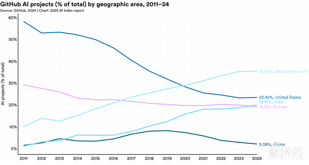 斯坦福456页AI报告划重点:中美AI竞争格局变了!