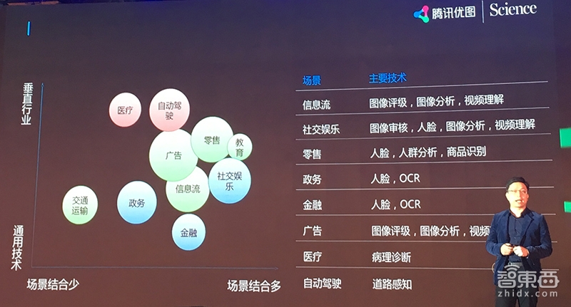 四个方向,十大领域,深扒腾讯优图AI落地心法