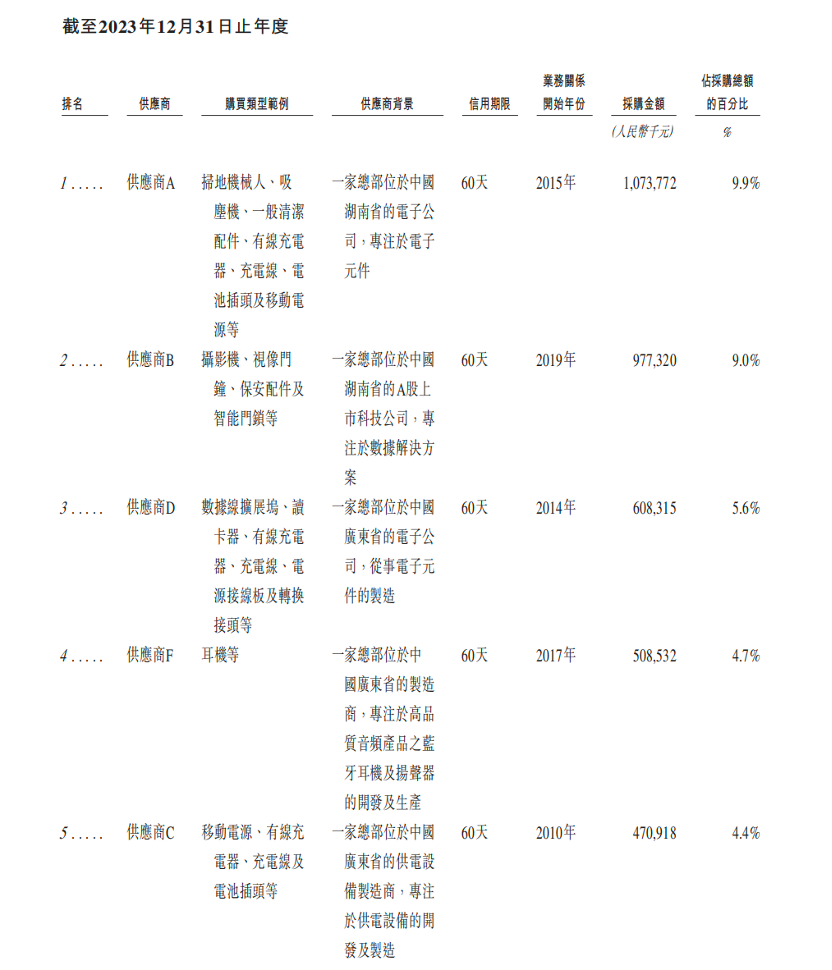 市值460亿，北大学霸卖充电宝，刚在港交所敲钟，完成A+H