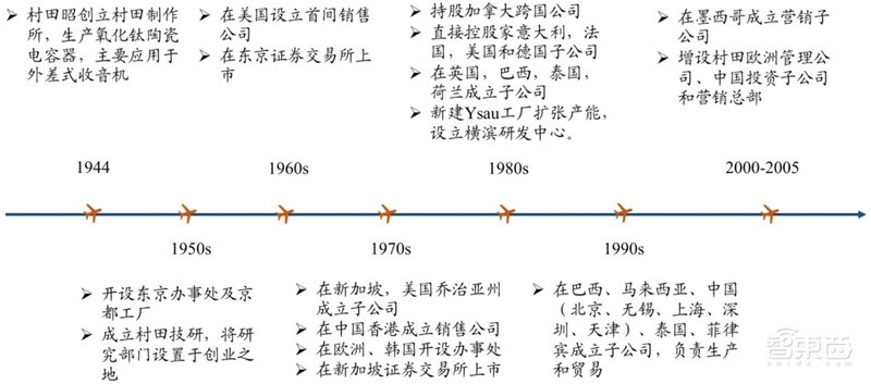 复盘日本电子元器件产业！四大巨头发家史，国产“抄作业”躺赢？ | 智东西内参