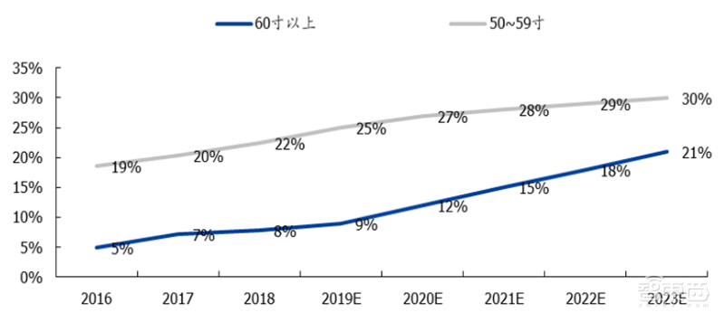 国产面板称王时代来临！产业转移完成，OLED等加速渗透 | 智东西内参