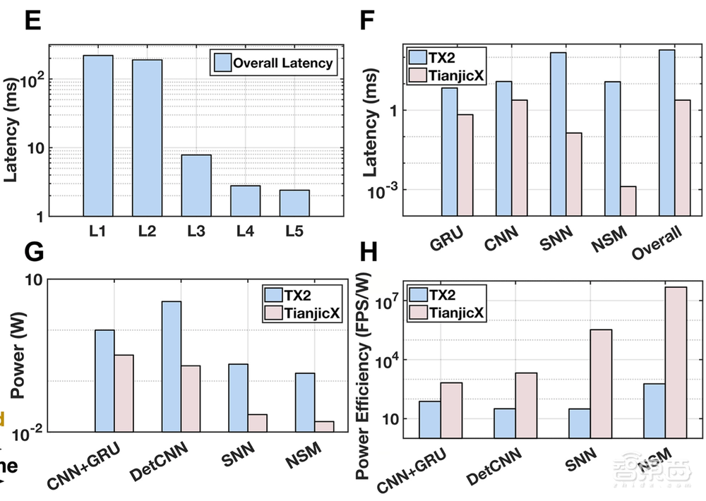 让机器人玩猫捉老鼠,清华类脑芯片再登国际顶刊Science子刊!
