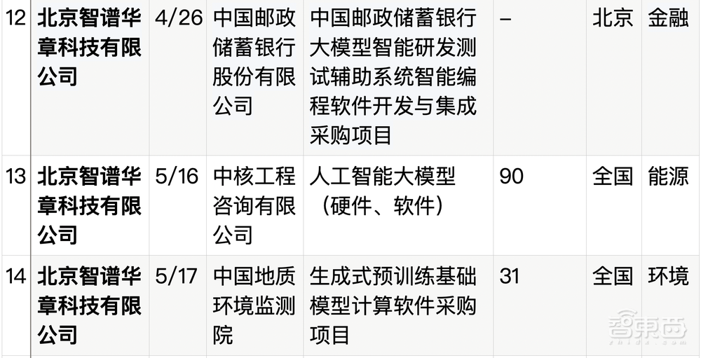 拆解50个大模型大单：0元中标，头破血流！华为成隐形赢家