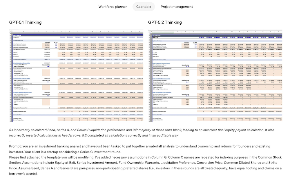 刚刚，OpenAI迎10周年，发GPT-5.2，重点是和白领抢工作