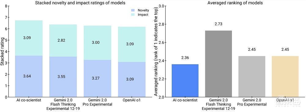 10年科学谜团,被谷歌“AI科学家”2天解决了