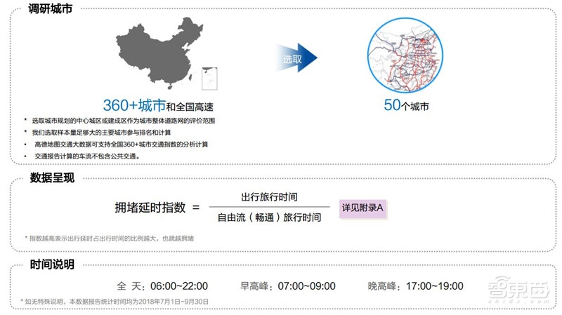 中国50城拥堵真相!北京人均拥堵成本破千:高德数据报告【附下载】| 智东西内参