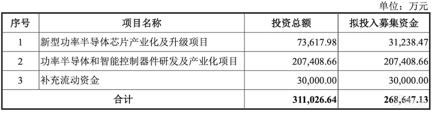 比亚迪芯片子公司冲创业板!拟募资近27亿元,布局三个大项目