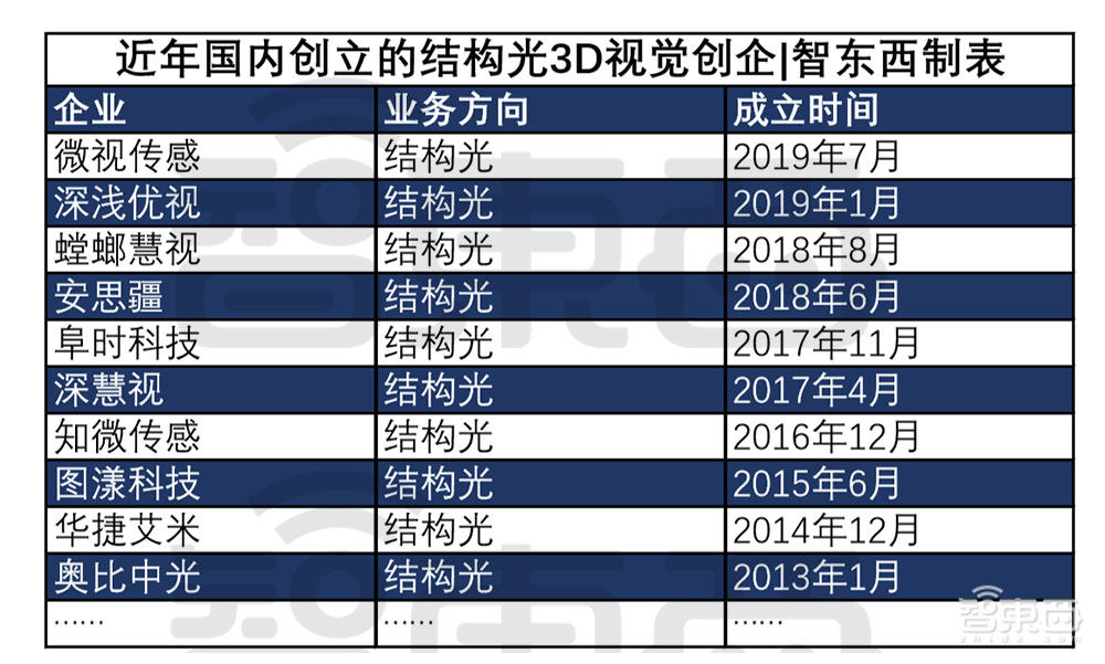苹果的中国“门徒”：35家公司掀起国产3D视觉创业潮