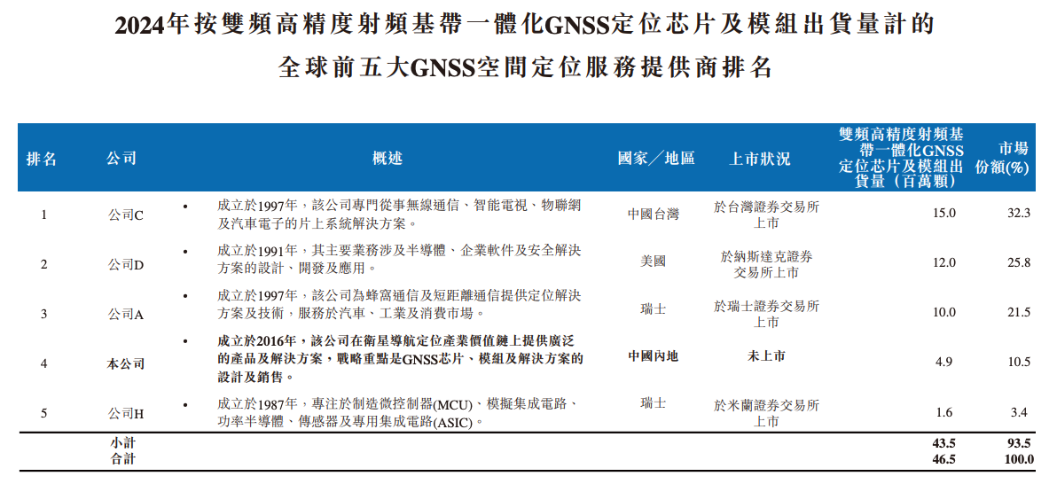 港股“北斗芯片第一股”要来了!比亚迪格力持股,董事长年薪800万