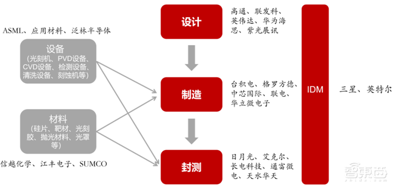 半导体设备最新报告！四大核心设备三种已突破，光刻机仍是痛 | 智东西内参