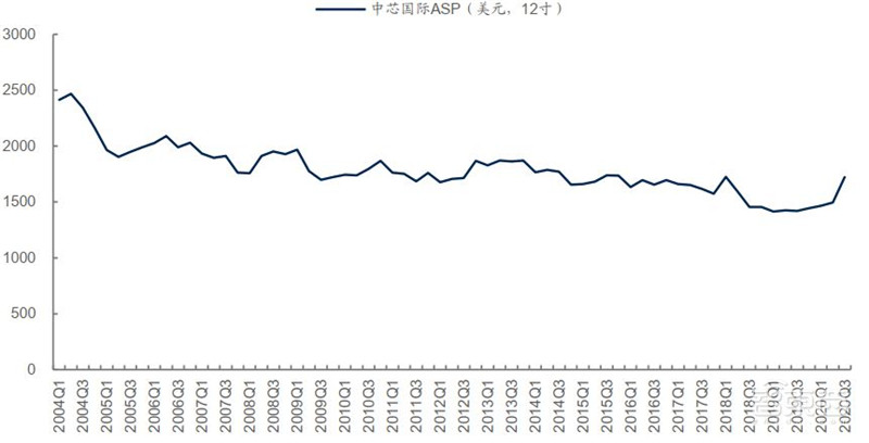 还原真实的中芯国际,民族希望,芯片界的“华为” | 智东西内参