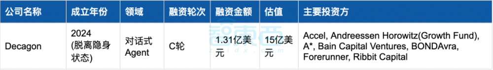 美国AI继续狂撒金,25家创企半年融资超1亿:十大领域最热!