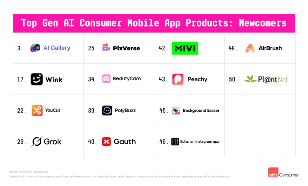 中國AI霸榜全球AI應(yīng)用百強(qiáng)！DeepSeek進(jìn)前三，33款A(yù)pp上榜