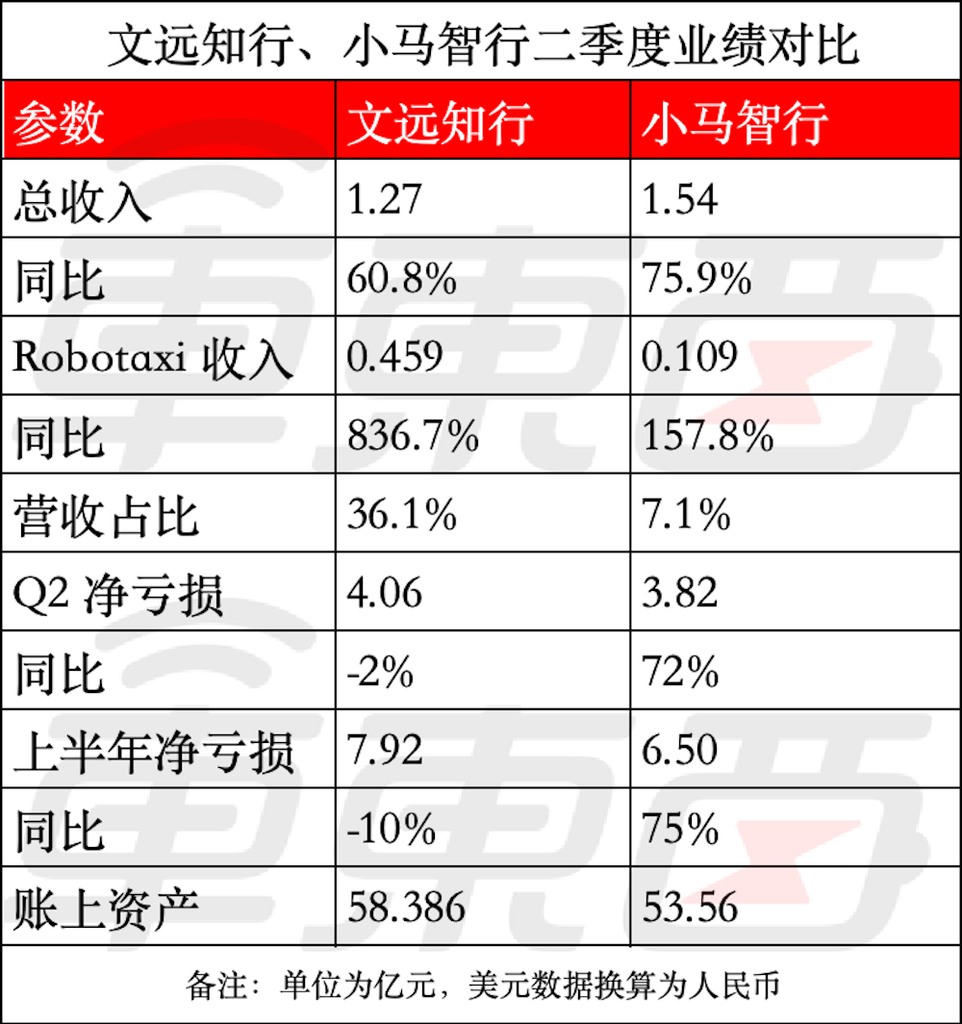 无人出租车更赚钱了！文远知行Robotaxi月入1500万，小马智行总营收暴增75%