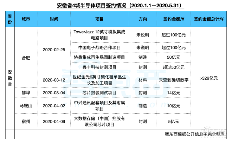 四省24城,地方造芯大军崛起!
