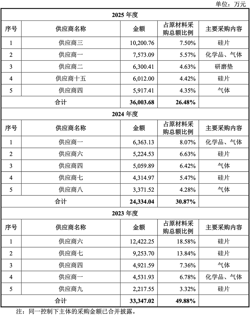 1295亿!广东最大晶圆厂IPO了
