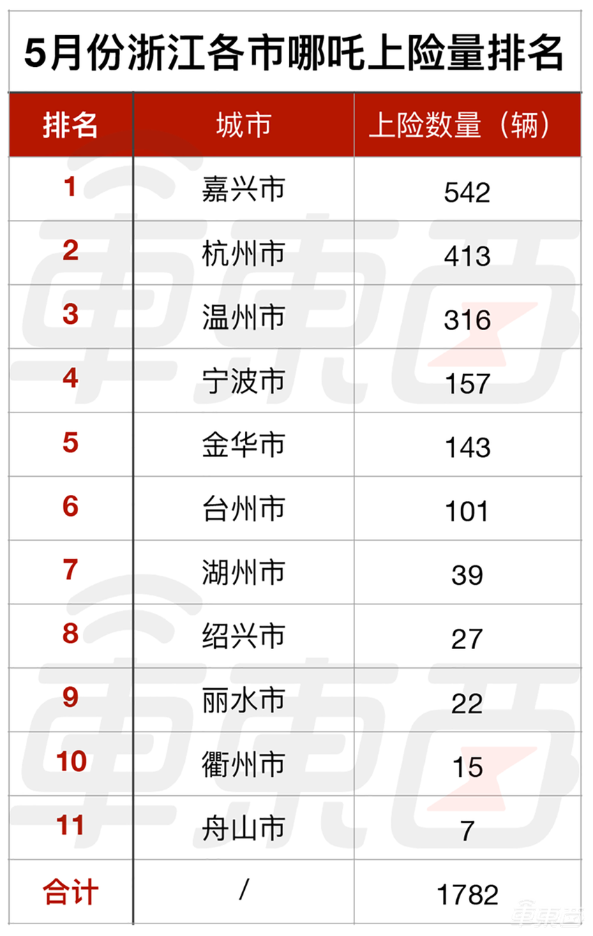 哪吒在南方“闹海”，闯进了新造车第一梯队