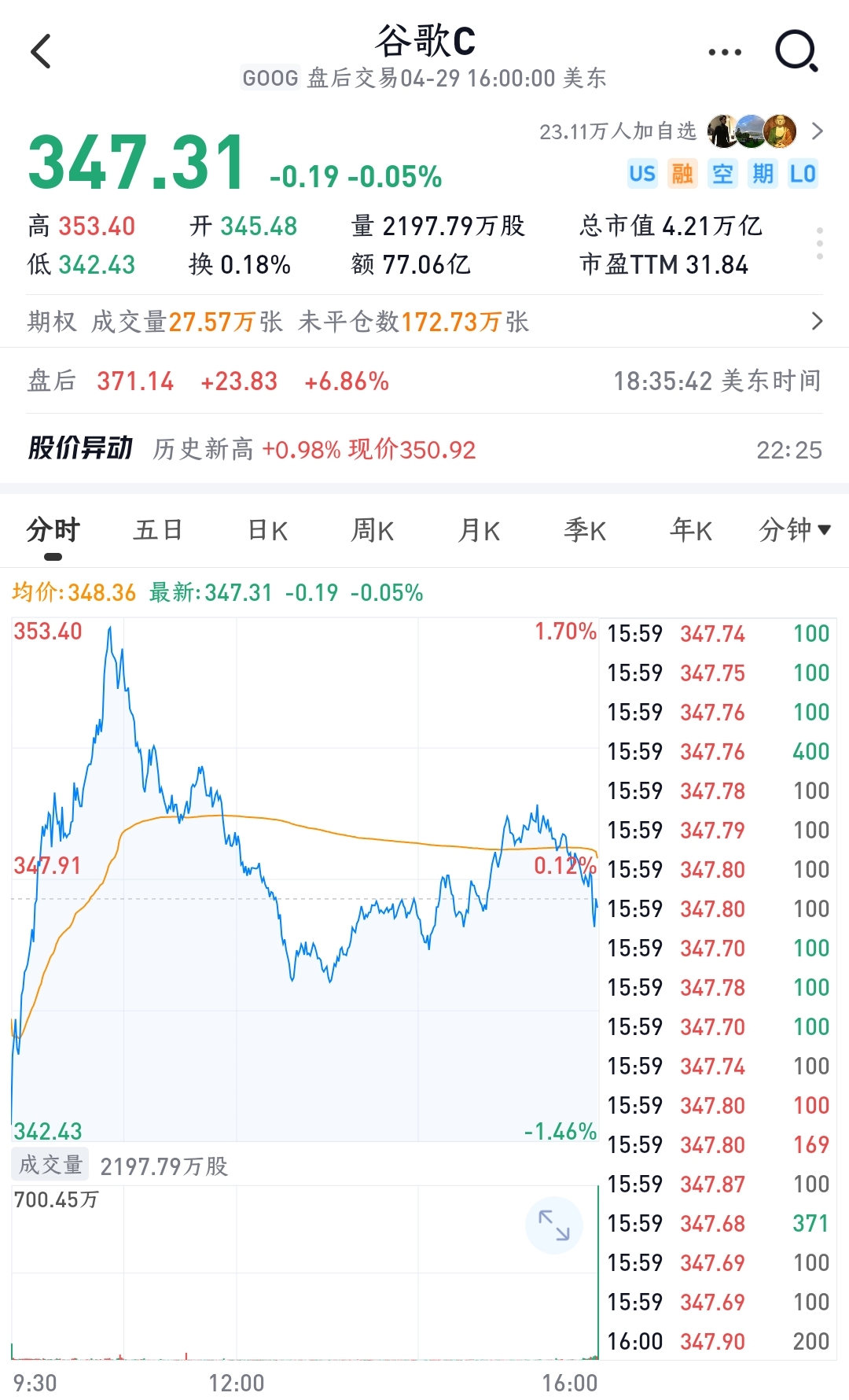 净利暴涨80%，谷歌靠AI猛吸金，Geimini用户破3.5亿人