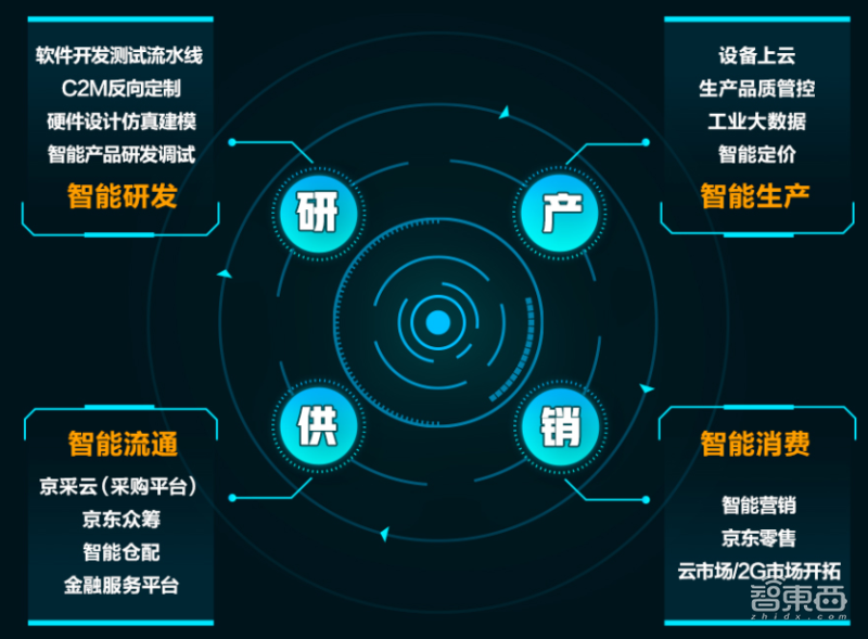 解局“京东新动能计划”背后的“新基建”布局 ,王者未定的万亿市场风云