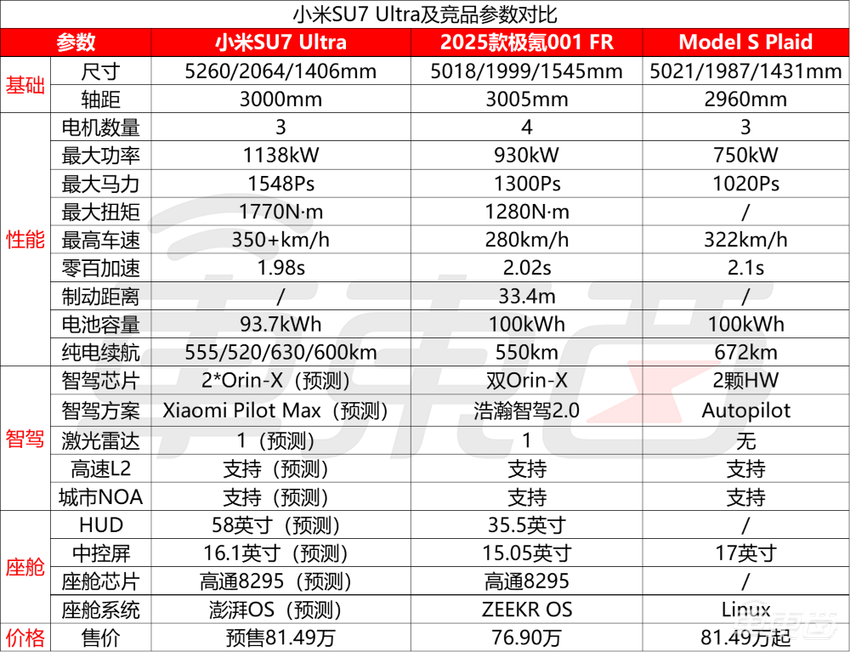 小米最贵车型参数曝光！将推四个版本，最远能跑630公里