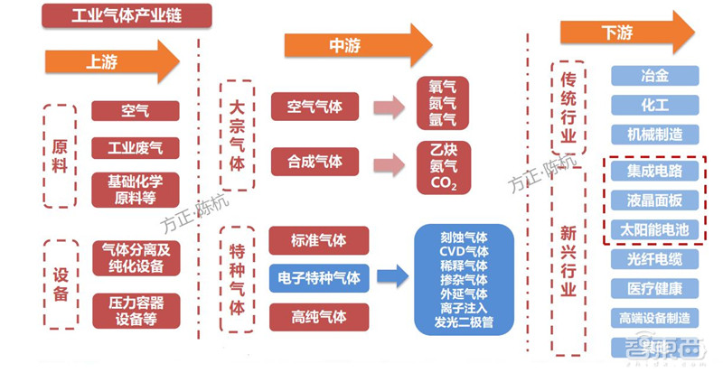 揭秘电子特气,芯片制造的血液,八大国内玩家一文看懂 | 智东西内参