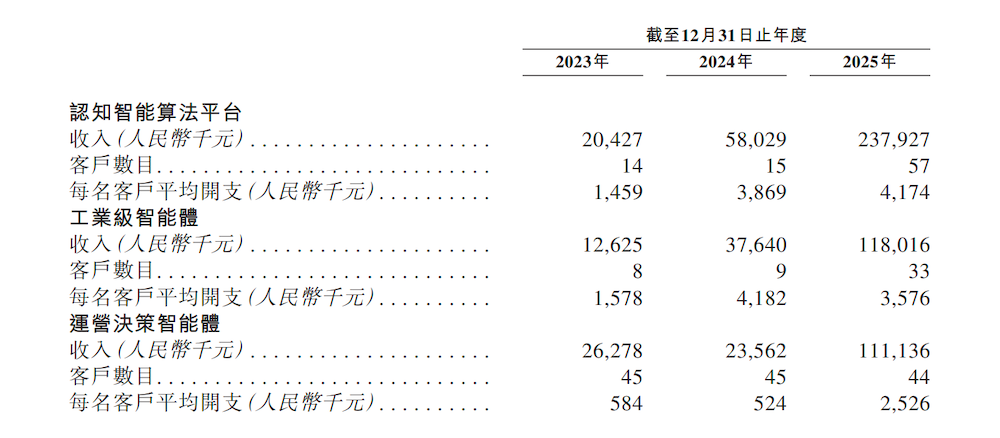 上海AI“小巨人”冲刺IPO!收入暴增251.7%