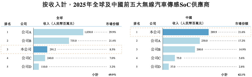 刚刚,宁王在无锡投出一个150亿芯片IPO!盘中暴涨123%