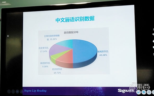 搜狗推出唇语识别技术 提升远场语音交互
