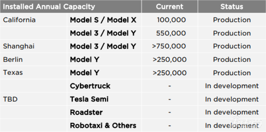 马斯克:今年将提升FSD价格,Cybertruck明年交付