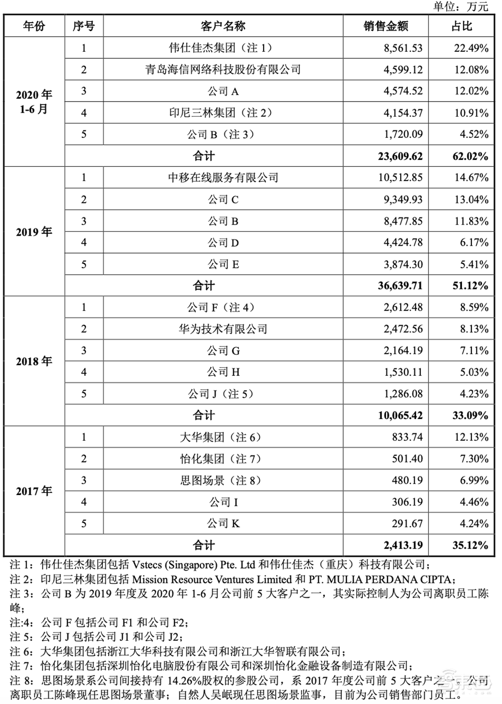 AI四小龍科創(chuàng)板第一股！馬云高瓴系資本投資，依圖IPO文件解讀