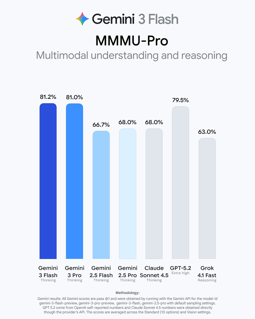 谷歌甩出“价格屠夫”！Gemini 3 Flash超Pro，成本仅1/4，速度如“闪电”