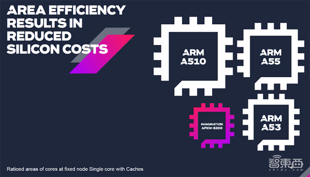 Imagination再戰(zhàn)RISC-V！推出全新Catapult CPU IP，性能密度遠超Cortex-A53
