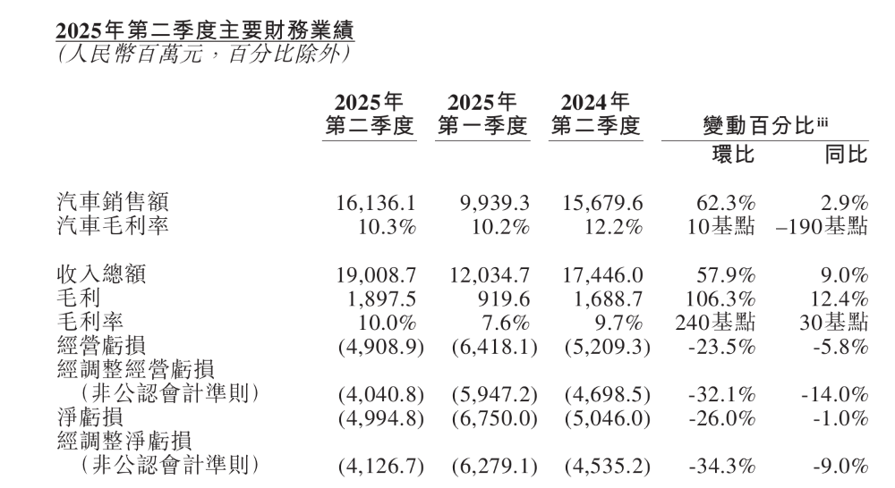 李斌剧透三款新车！蔚来四季度冲击月销5万辆，正全力提升产能