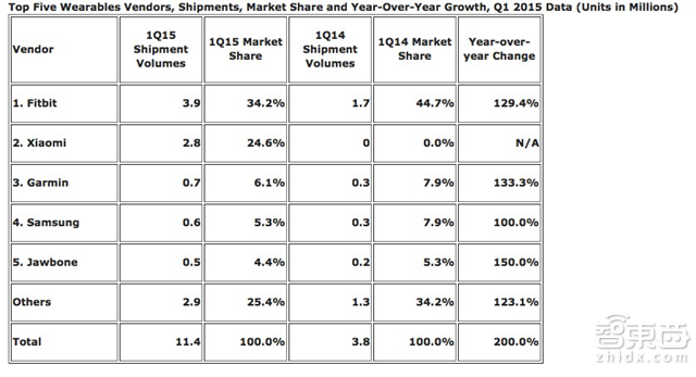 智东西晚报:苹果全新Watch OS系统或亮相WWDC
